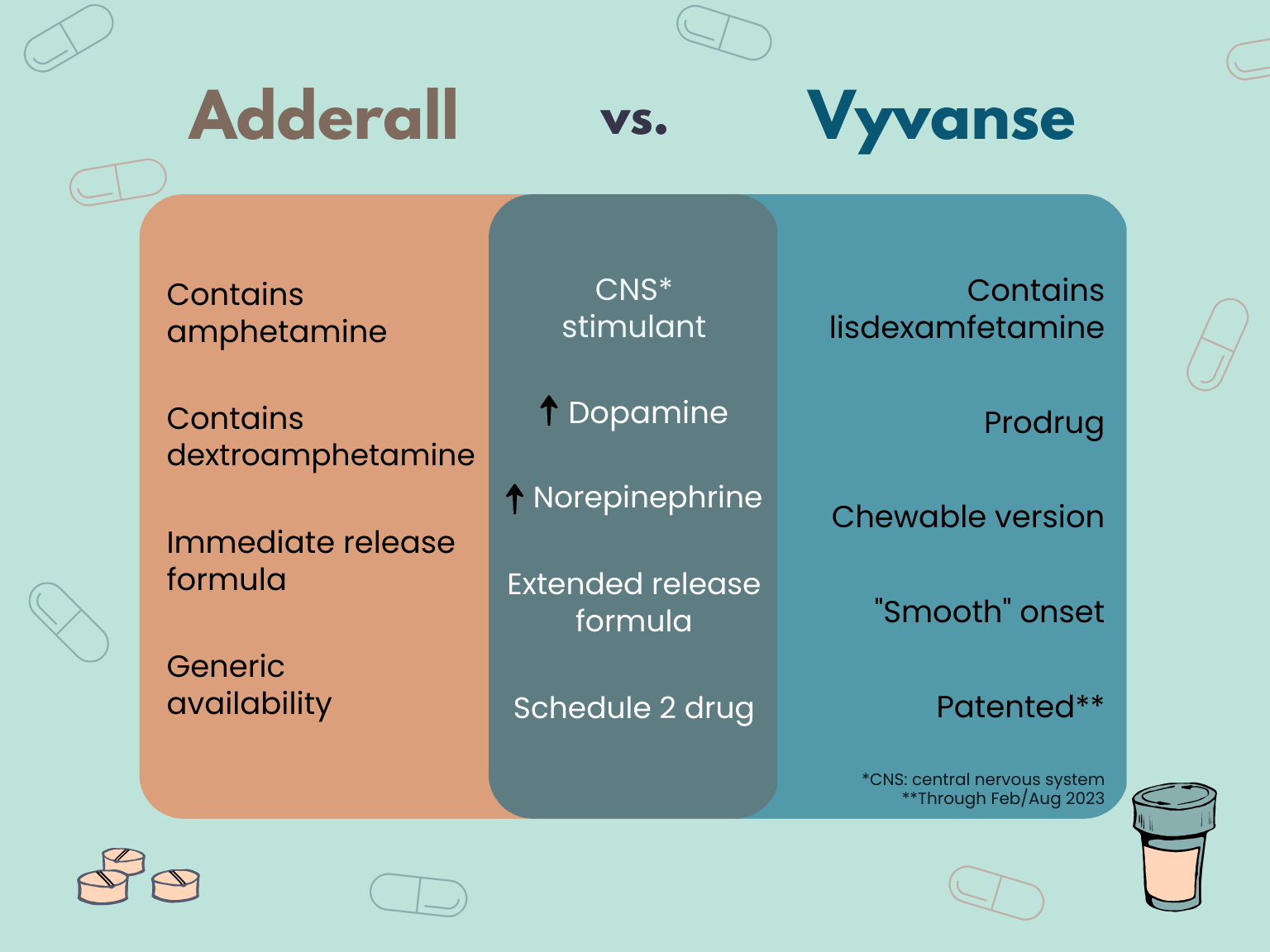 Convert Vyvanse to Adderall: Dosage Conversion Guide and Considerations