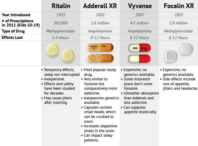 Methylphenidate vs Adderall: Comparing ADHD Medications and Effectiveness